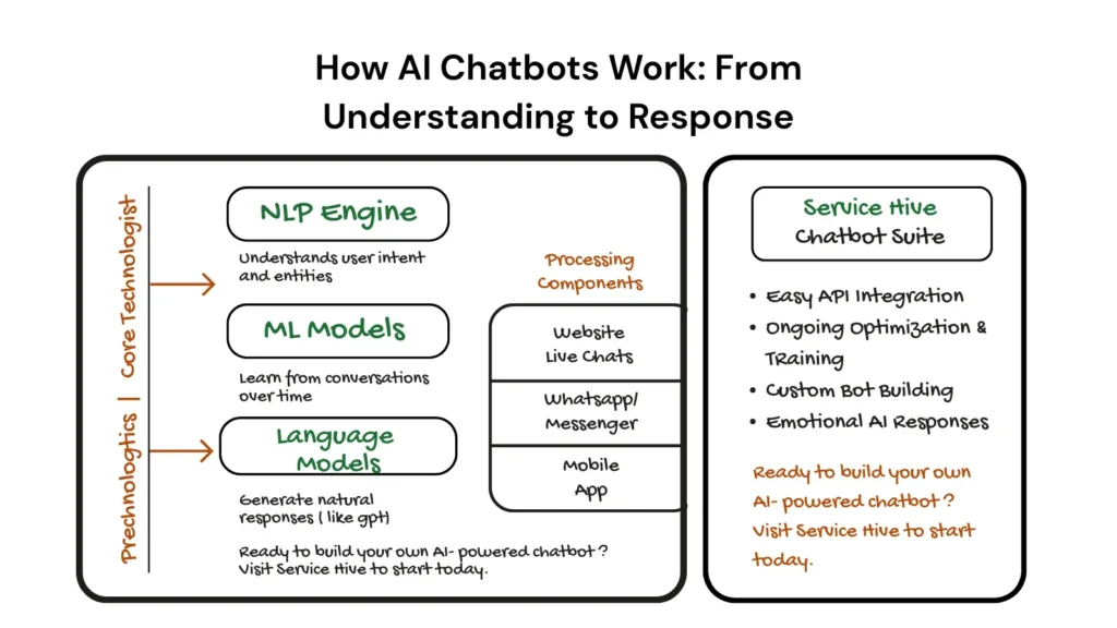 AI chatbot